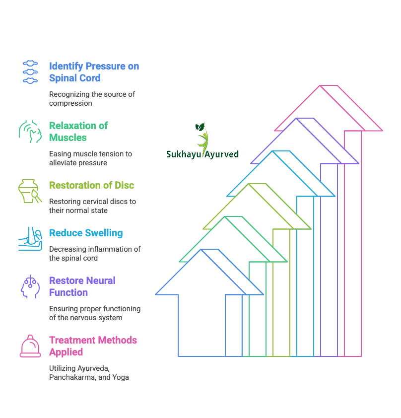 Ayurveda Treatment for Cervical Myelopathy