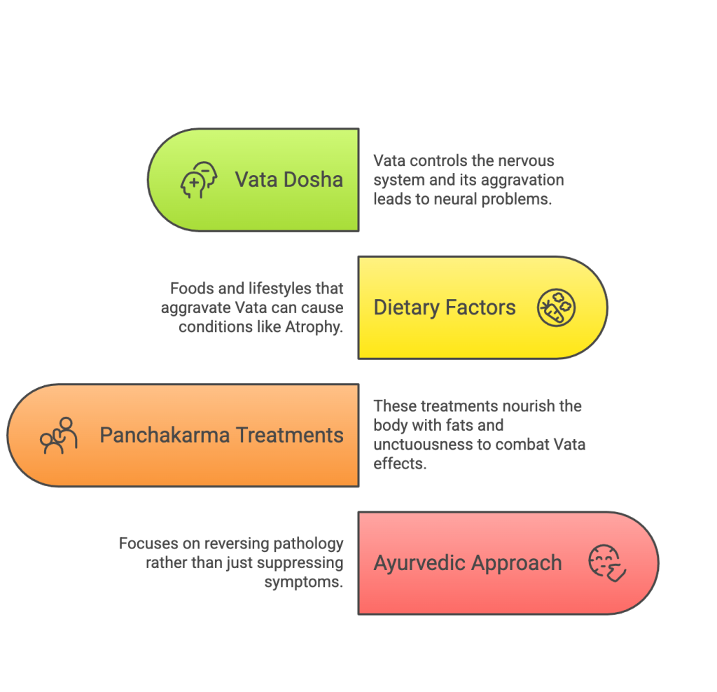 ayurveda treatment cerebellar atrophy