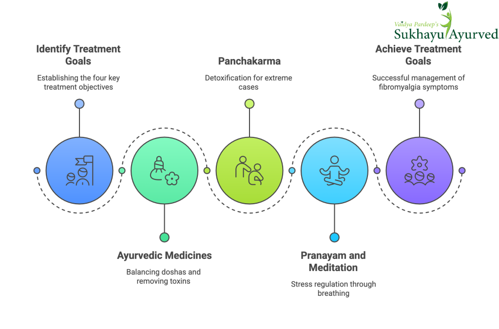 Approach we take for Ayurvedic treatment of Fibromyalgia