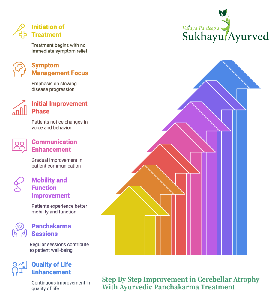 What to Expect from Ayurvedic treatment for Cerebellar Atrophy