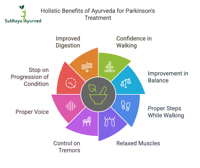 How does Ayurveda help in Parkinson's treatment 
Confidence in walking
Improvement in balance
Proper steps while walking
Relaxed muscles
Control on the tremors
Proper voice
Complete stop on the progress of Parkinson's condition. 
Improved digestion
Betterment in Memory