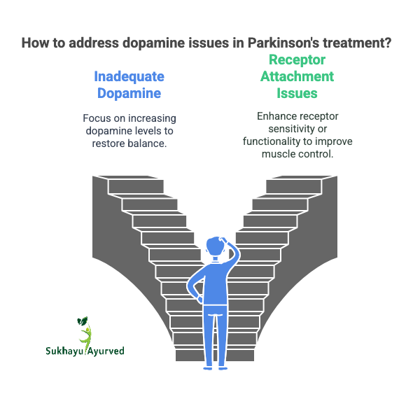 How to address dopamine issue in parkinson's treatment