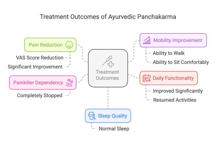 Treatment outcomes of ayurvedic panchakarm in chronic back pain