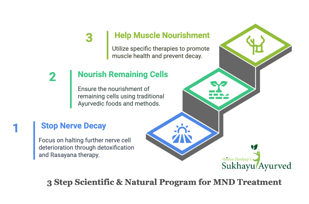 3 Step Scientific and Natural Treatment for MND