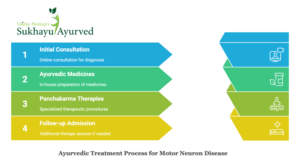 Ayurvedic treatment for MND